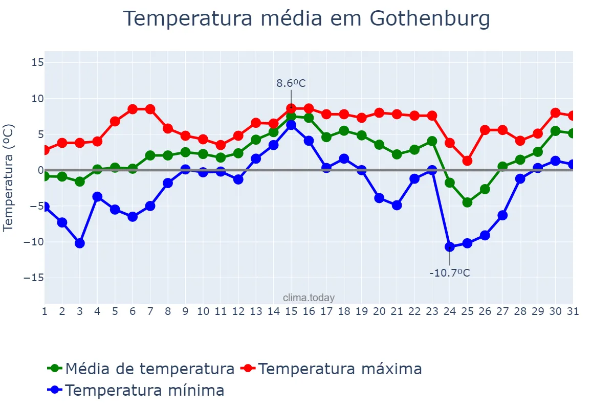Temperatura em dezembro em Gothenburg, Västra Götaland, SE