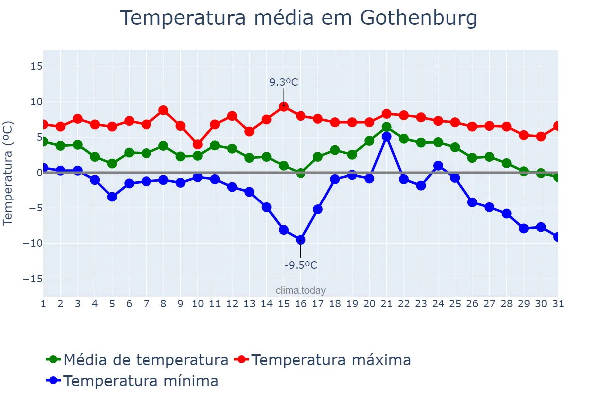 Temperatura em janeiro em Gothenburg, Västra Götaland, SE