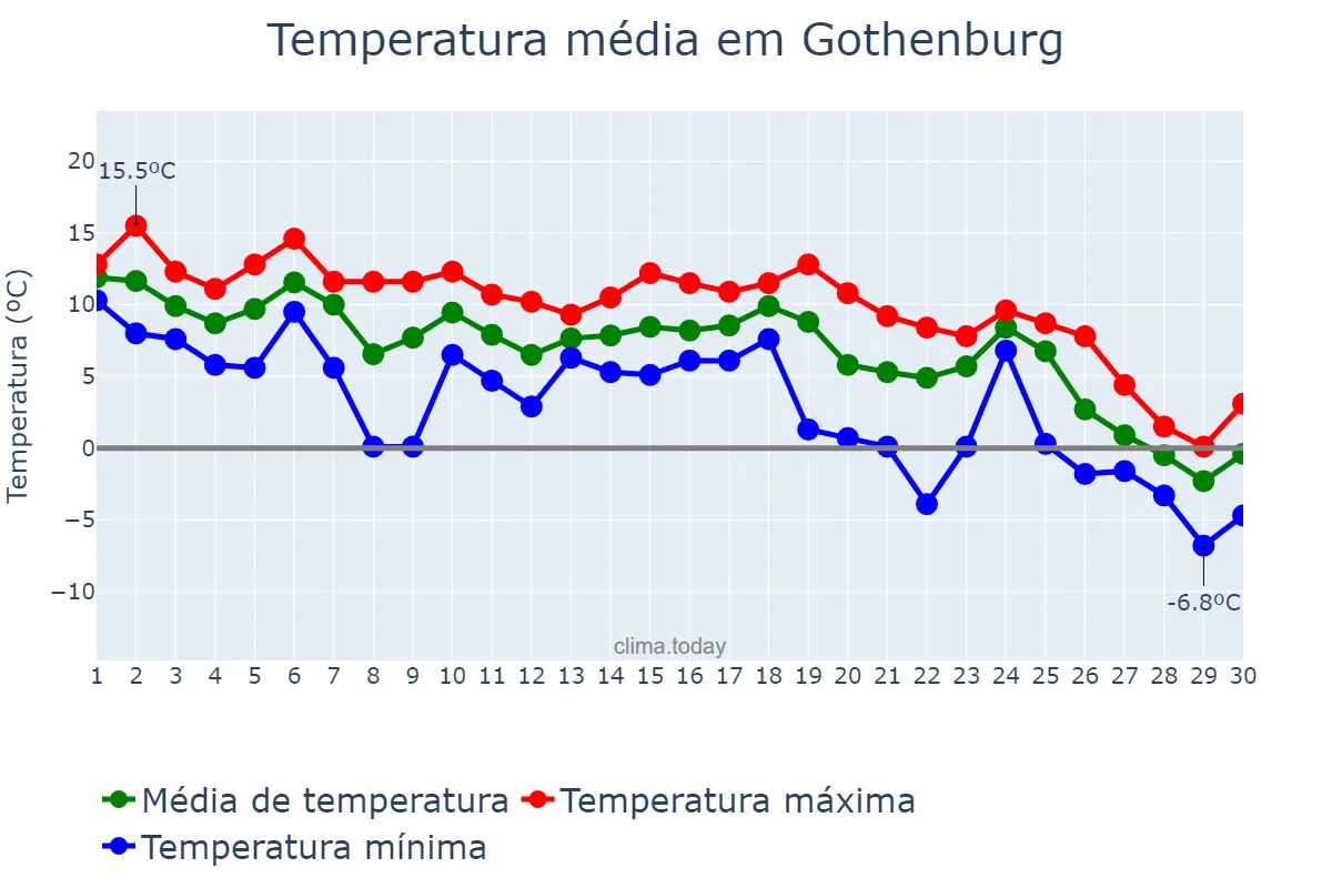 Temperatura em novembro em Gothenburg, Västra Götaland, SE