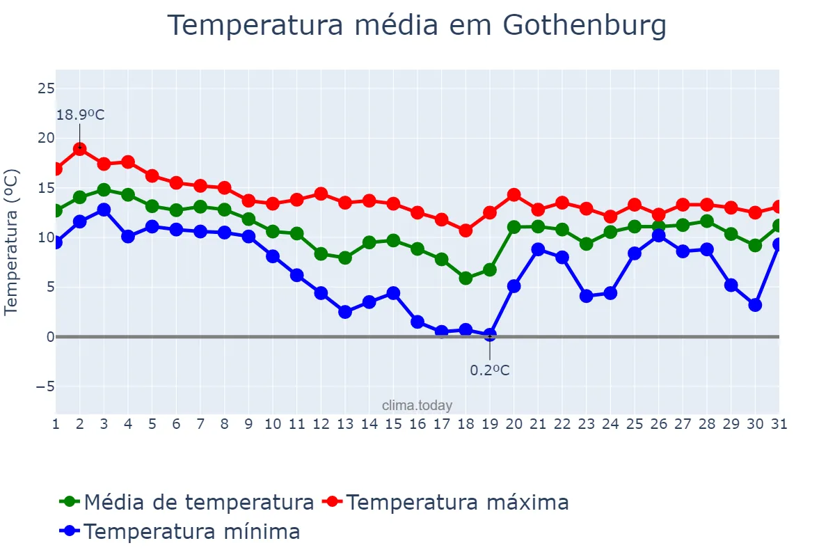 Temperatura em outubro em Gothenburg, Västra Götaland, SE