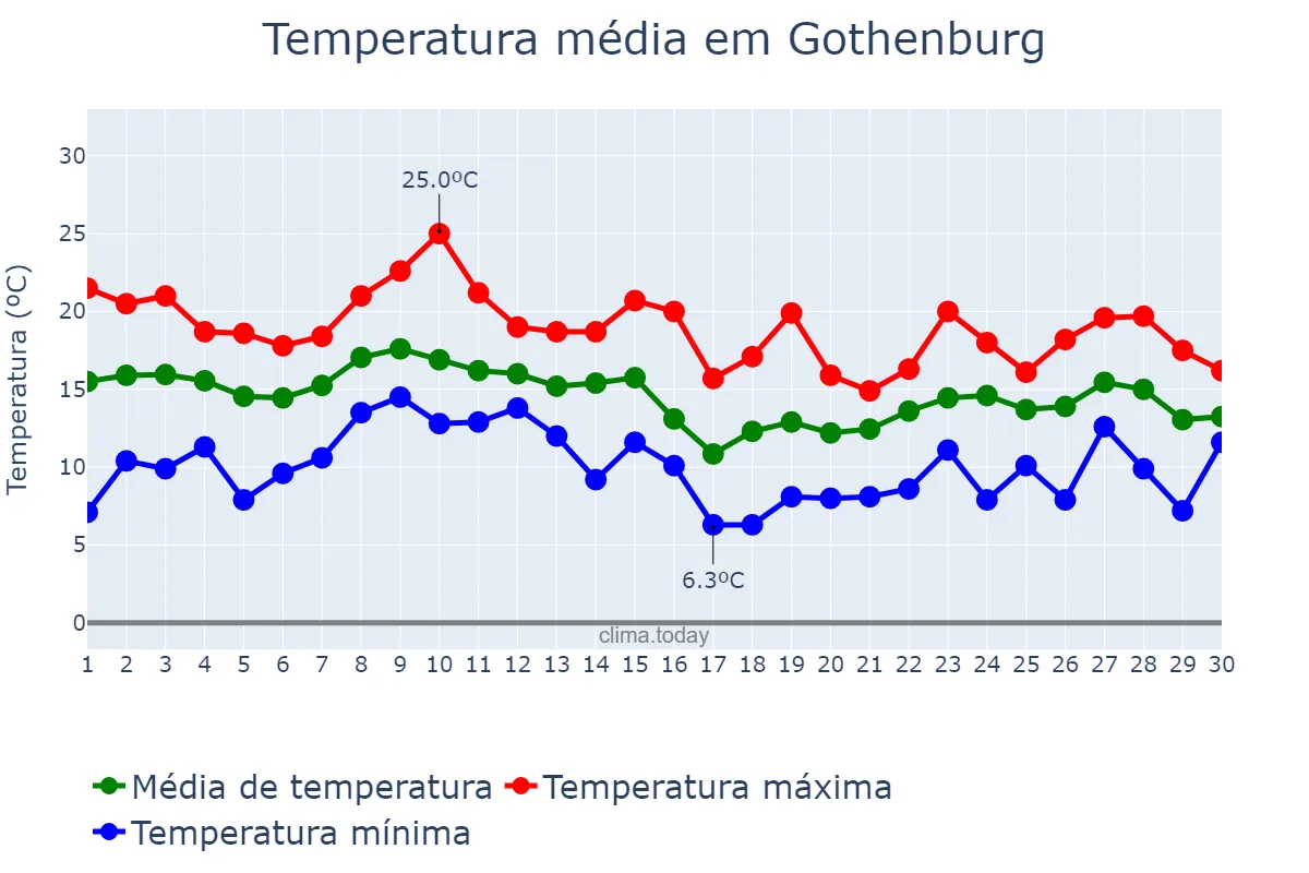 Temperatura em setembro em Gothenburg, Västra Götaland, SE