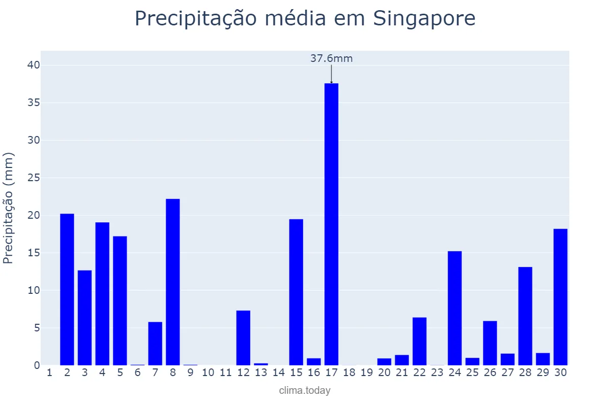 Precipitação em abril em Singapore, Central Singapore, SG