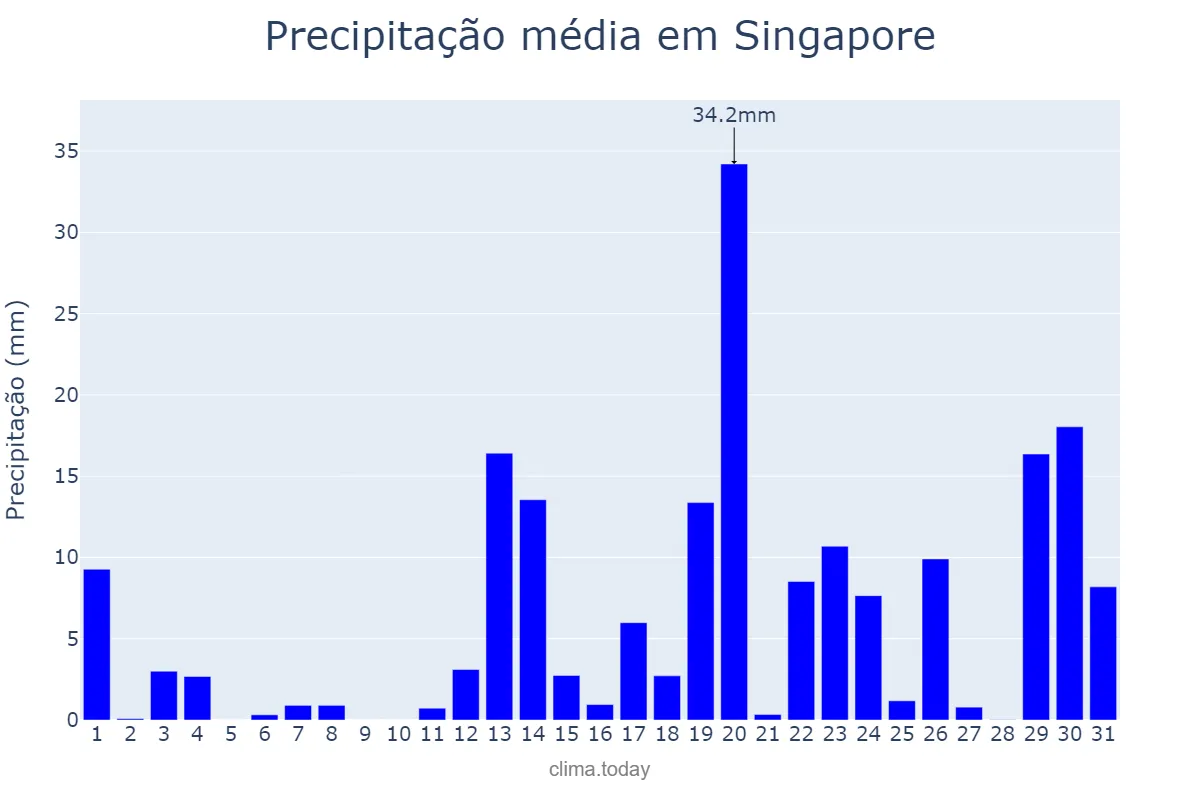 Precipitação em agosto em Singapore, Central Singapore, SG