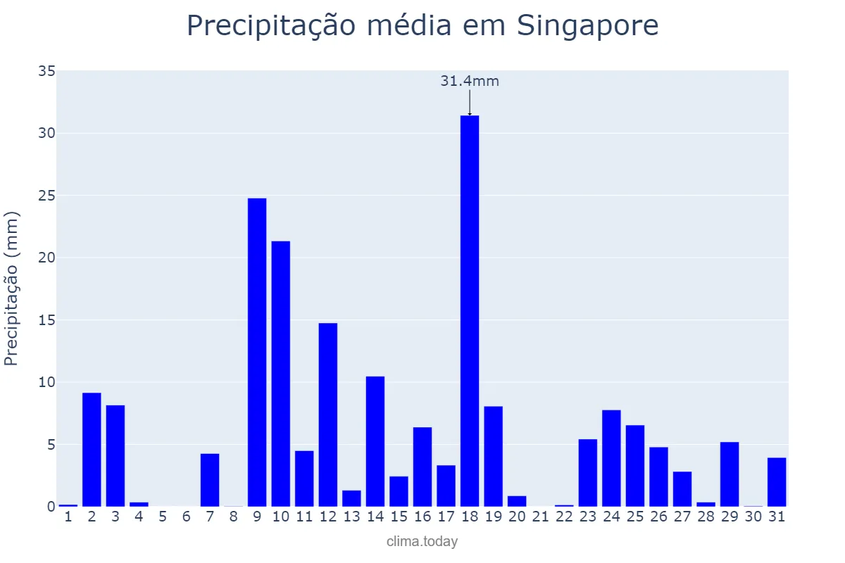 Precipitação em dezembro em Singapore, Central Singapore, SG