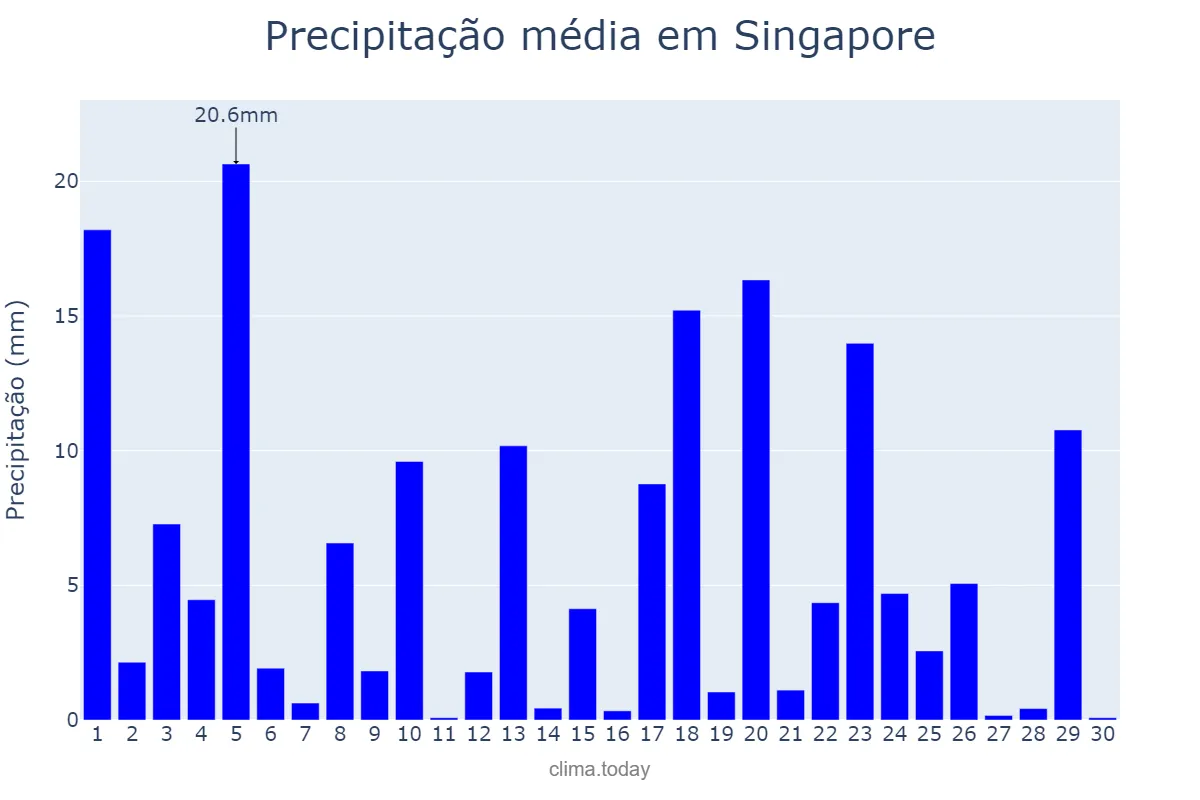 Precipitação em junho em Singapore, Central Singapore, SG