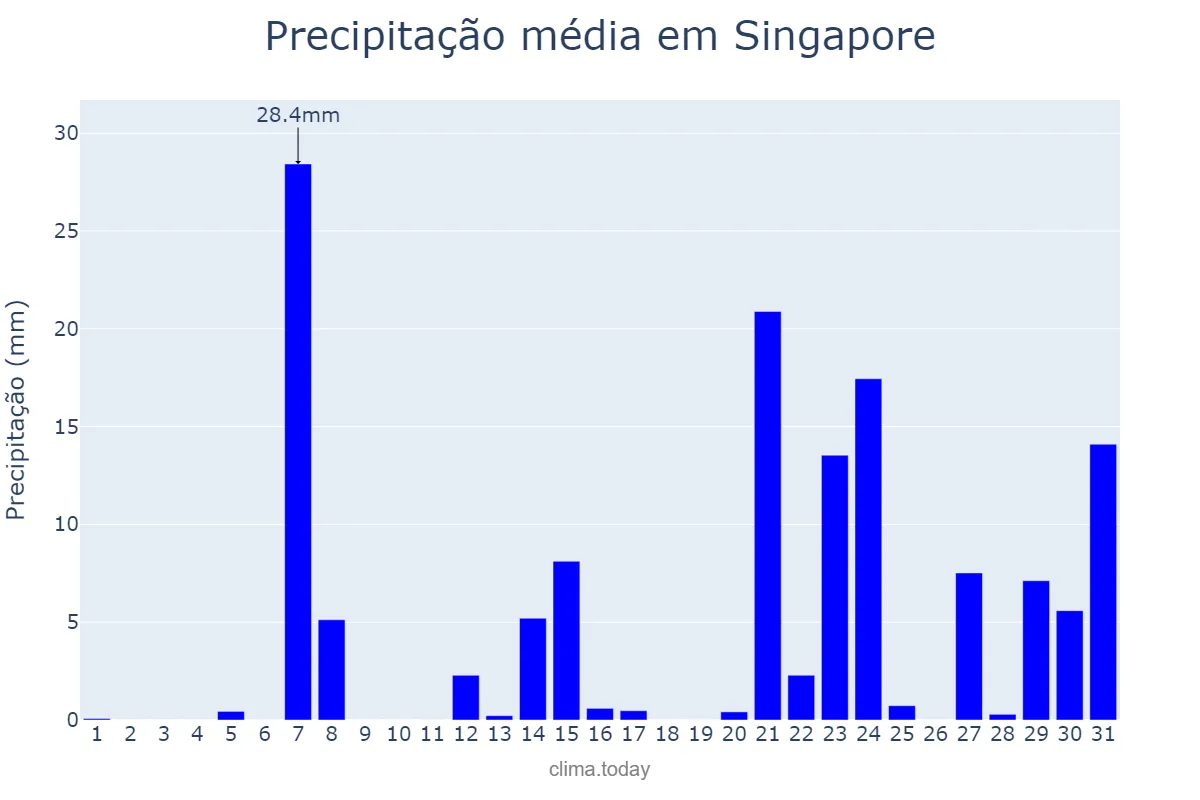 Precipitação em marco em Singapore, Central Singapore, SG