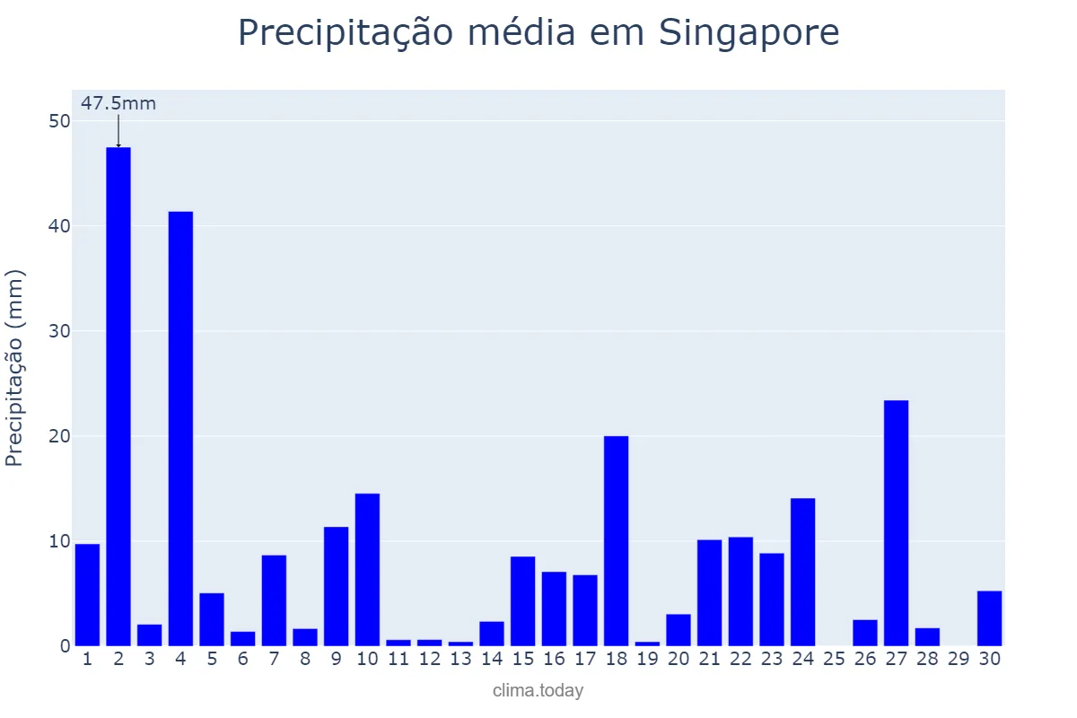 Precipitação em novembro em Singapore, Central Singapore, SG