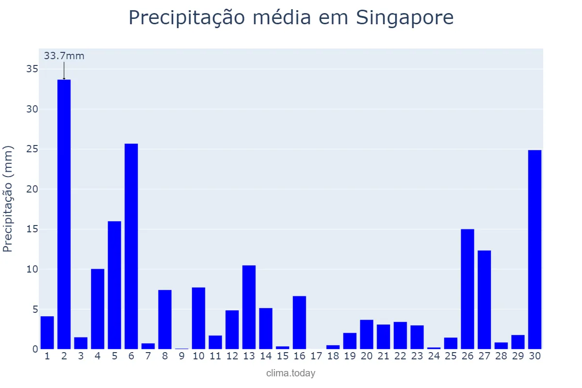 Precipitação em setembro em Singapore, Central Singapore, SG
