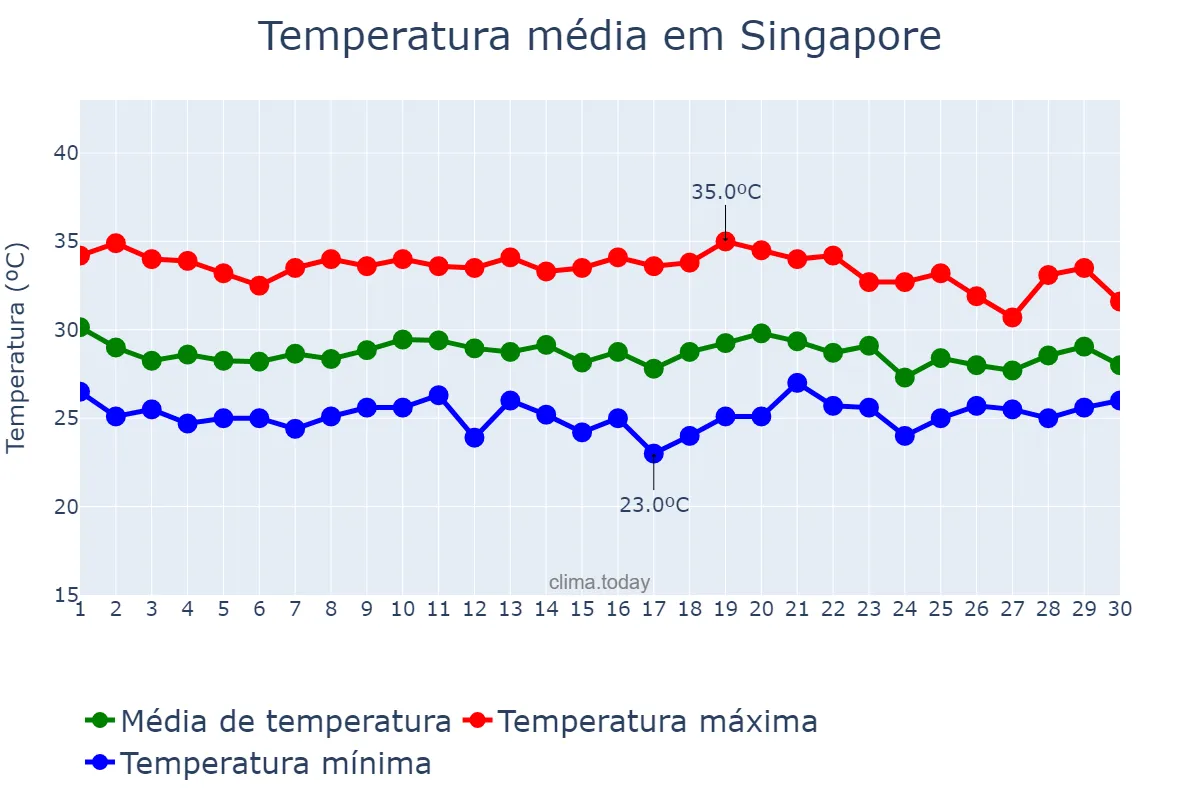 Temperatura em abril em Singapore, Central Singapore, SG