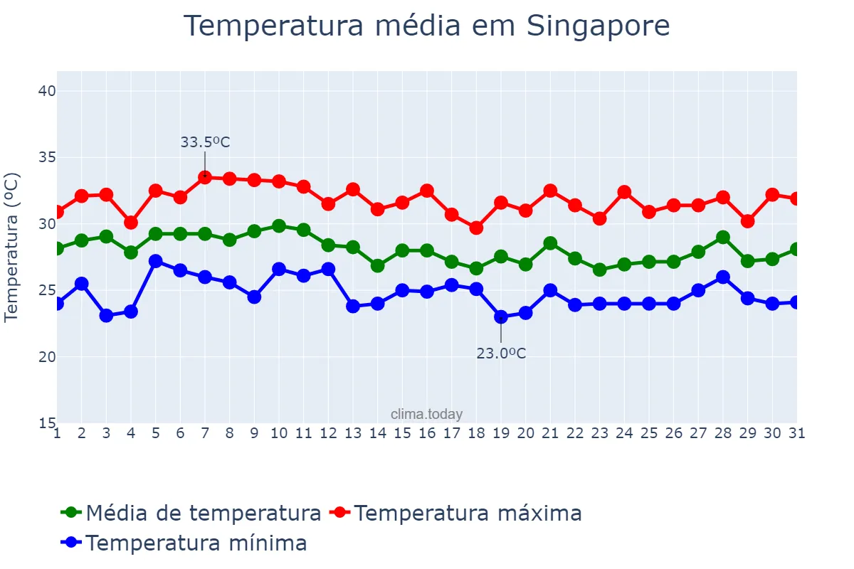 Temperatura em agosto em Singapore, Central Singapore, SG