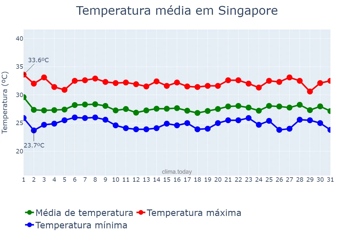 Temperatura em dezembro em Singapore, Central Singapore, SG