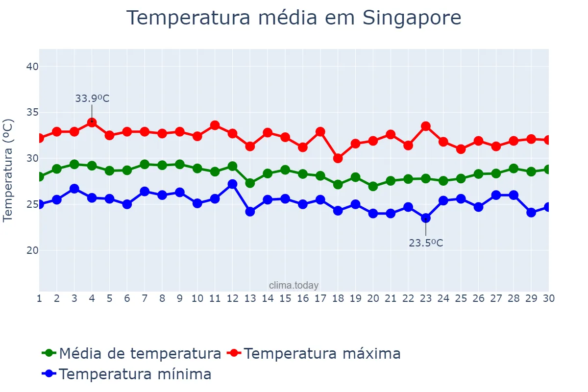 Temperatura em junho em Singapore, Central Singapore, SG