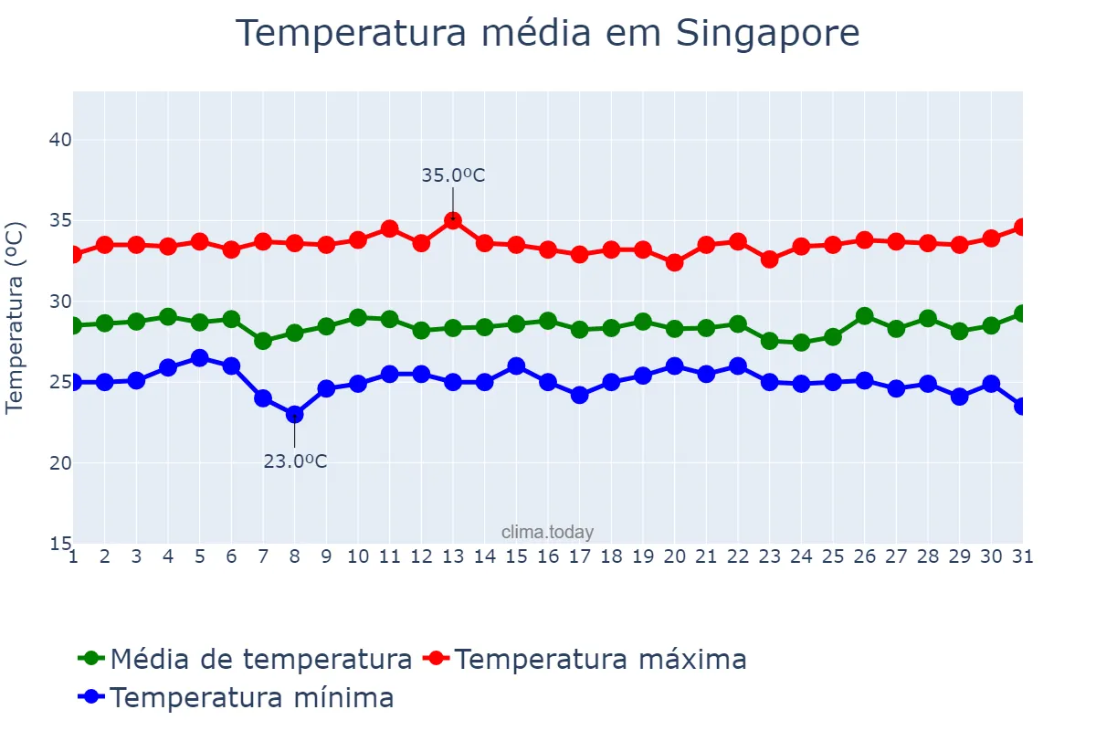 Temperatura em marco em Singapore, Central Singapore, SG