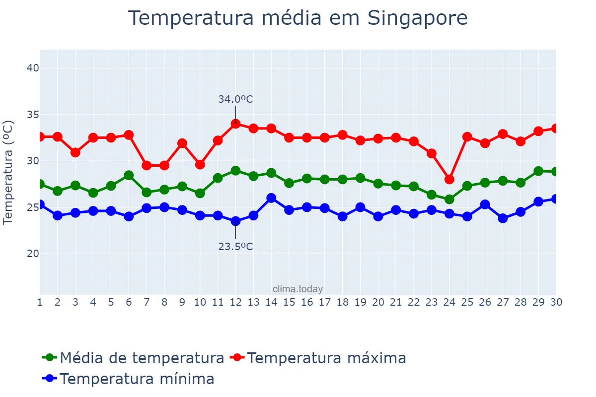 Temperatura em novembro em Singapore, Central Singapore, SG