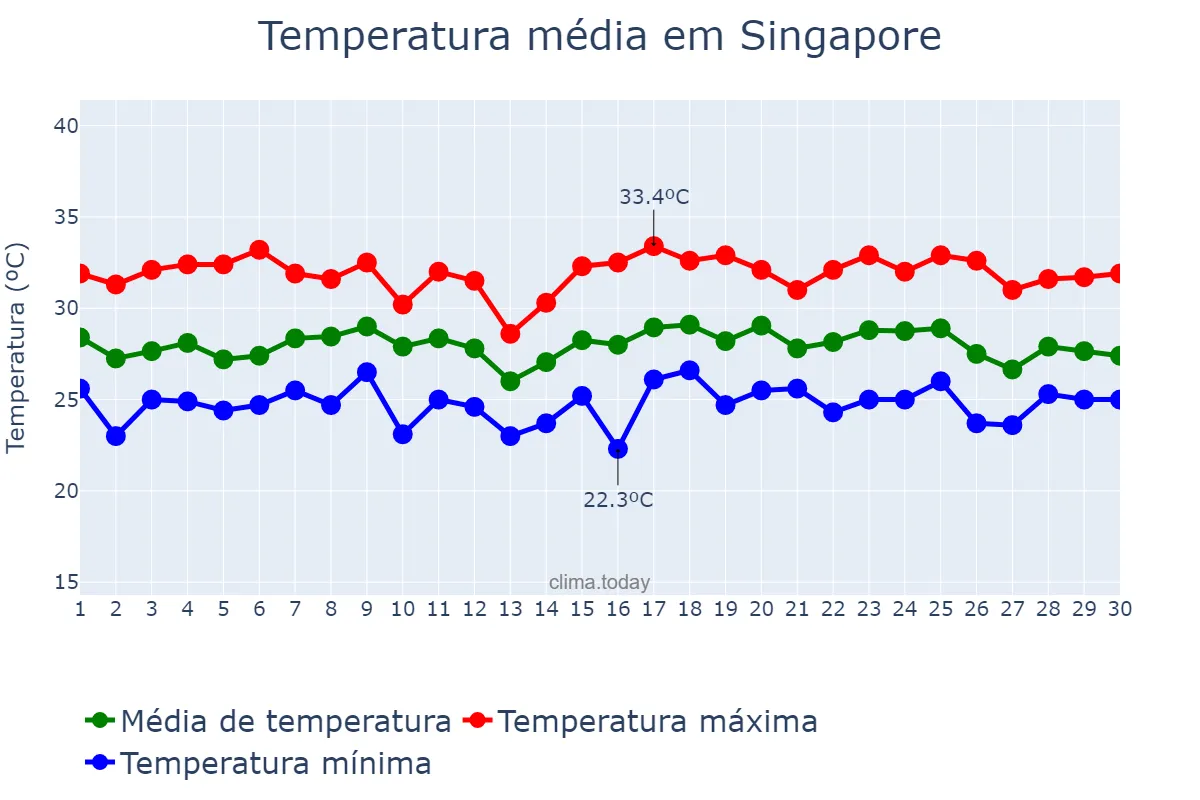 Temperatura em setembro em Singapore, Central Singapore, SG