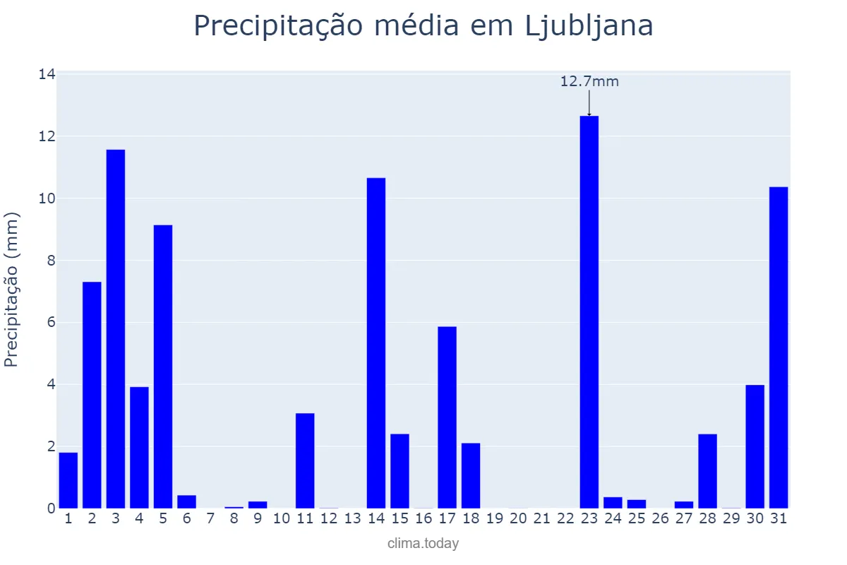 Precipitação em agosto em Ljubljana, Ljubljana, SI