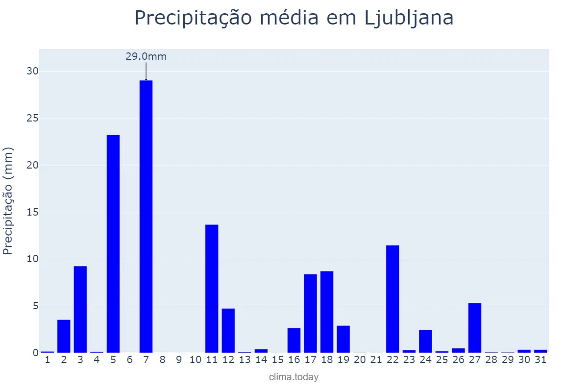 Precipitação em julho em Ljubljana, Ljubljana, SI