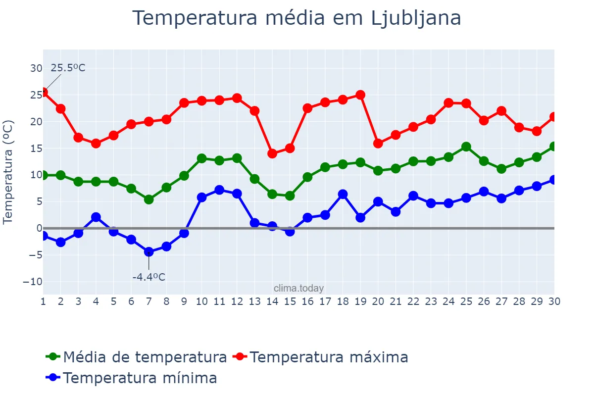 Temperatura em abril em Ljubljana, Ljubljana, SI