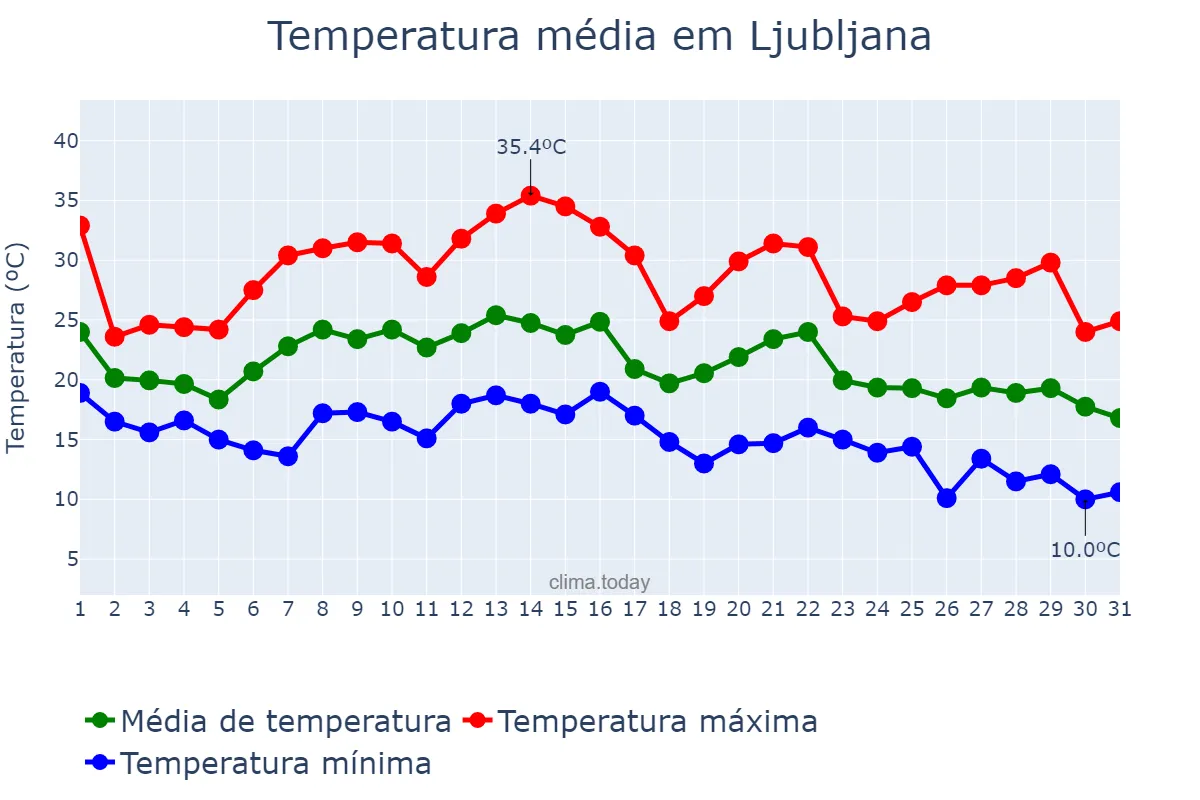 Temperatura em agosto em Ljubljana, Ljubljana, SI