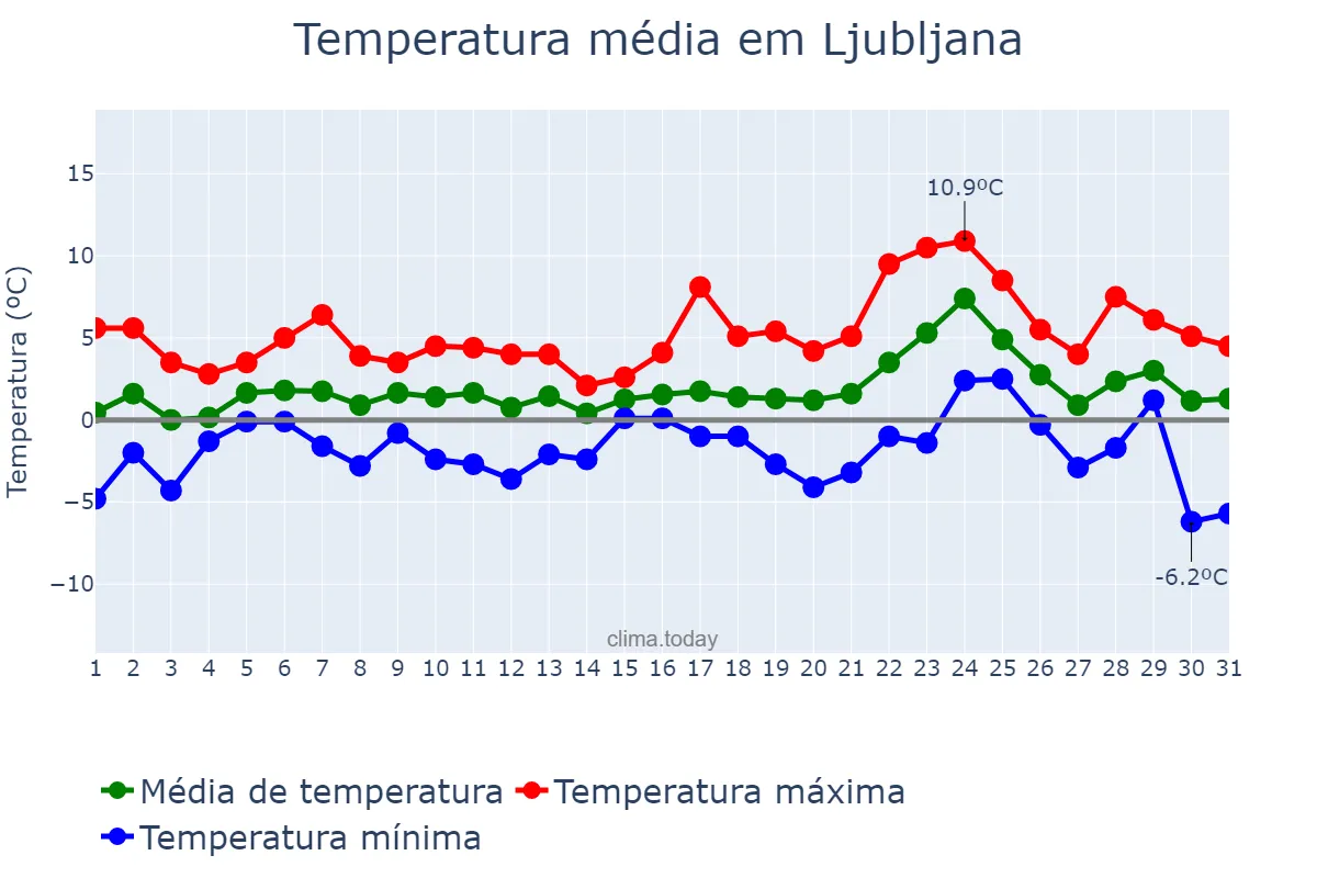 Temperatura em dezembro em Ljubljana, Ljubljana, SI