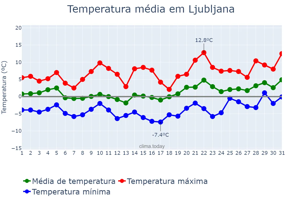 Temperatura em janeiro em Ljubljana, Ljubljana, SI