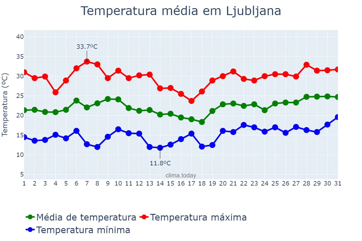 Temperatura em julho em Ljubljana, Ljubljana, SI