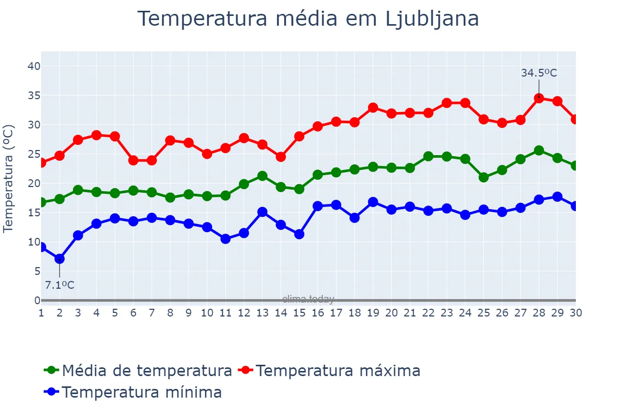 Temperatura em junho em Ljubljana, Ljubljana, SI