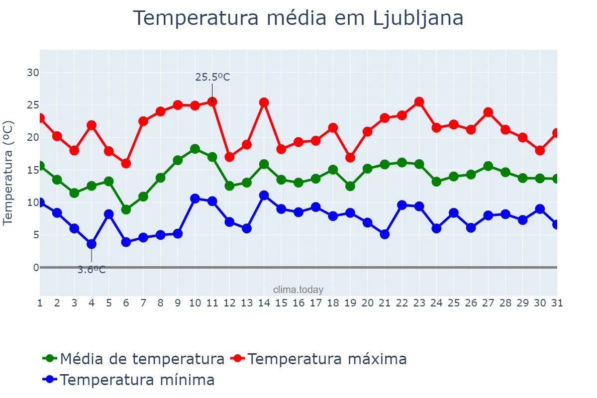 Temperatura em maio em Ljubljana, Ljubljana, SI