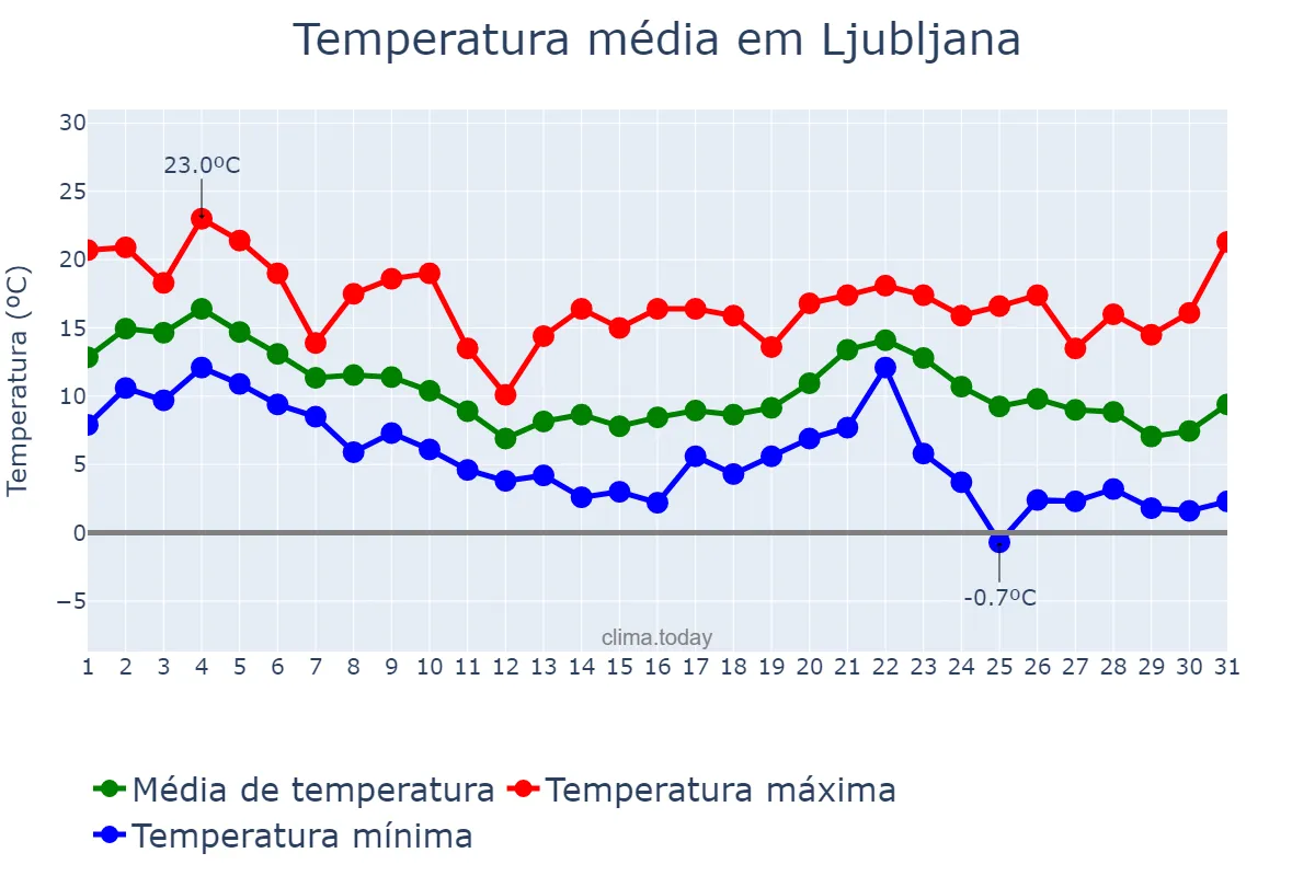 Temperatura em outubro em Ljubljana, Ljubljana, SI