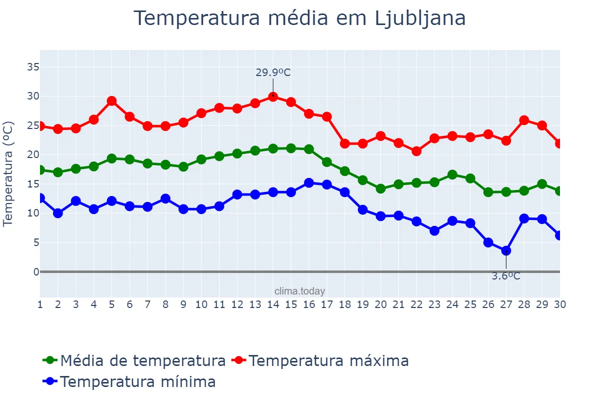 Temperatura em setembro em Ljubljana, Ljubljana, SI