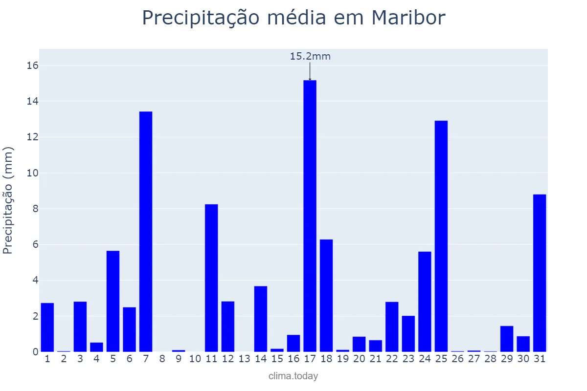 Precipitação em julho em Maribor, Maribor, SI