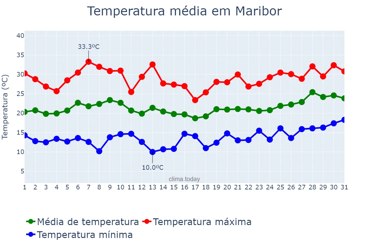Temperatura em julho em Maribor, Maribor, SI