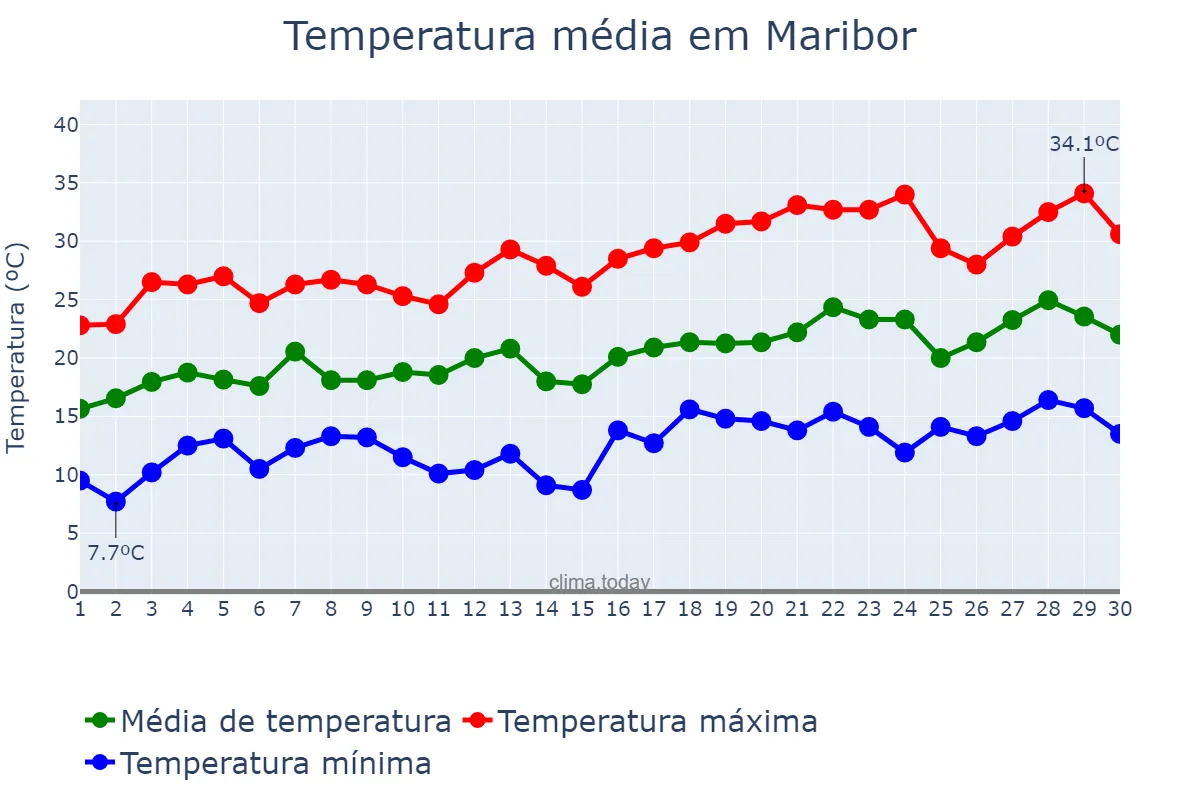 Temperatura em junho em Maribor, Maribor, SI
