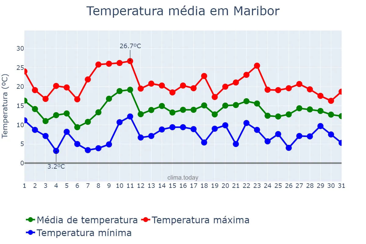 Temperatura em maio em Maribor, Maribor, SI