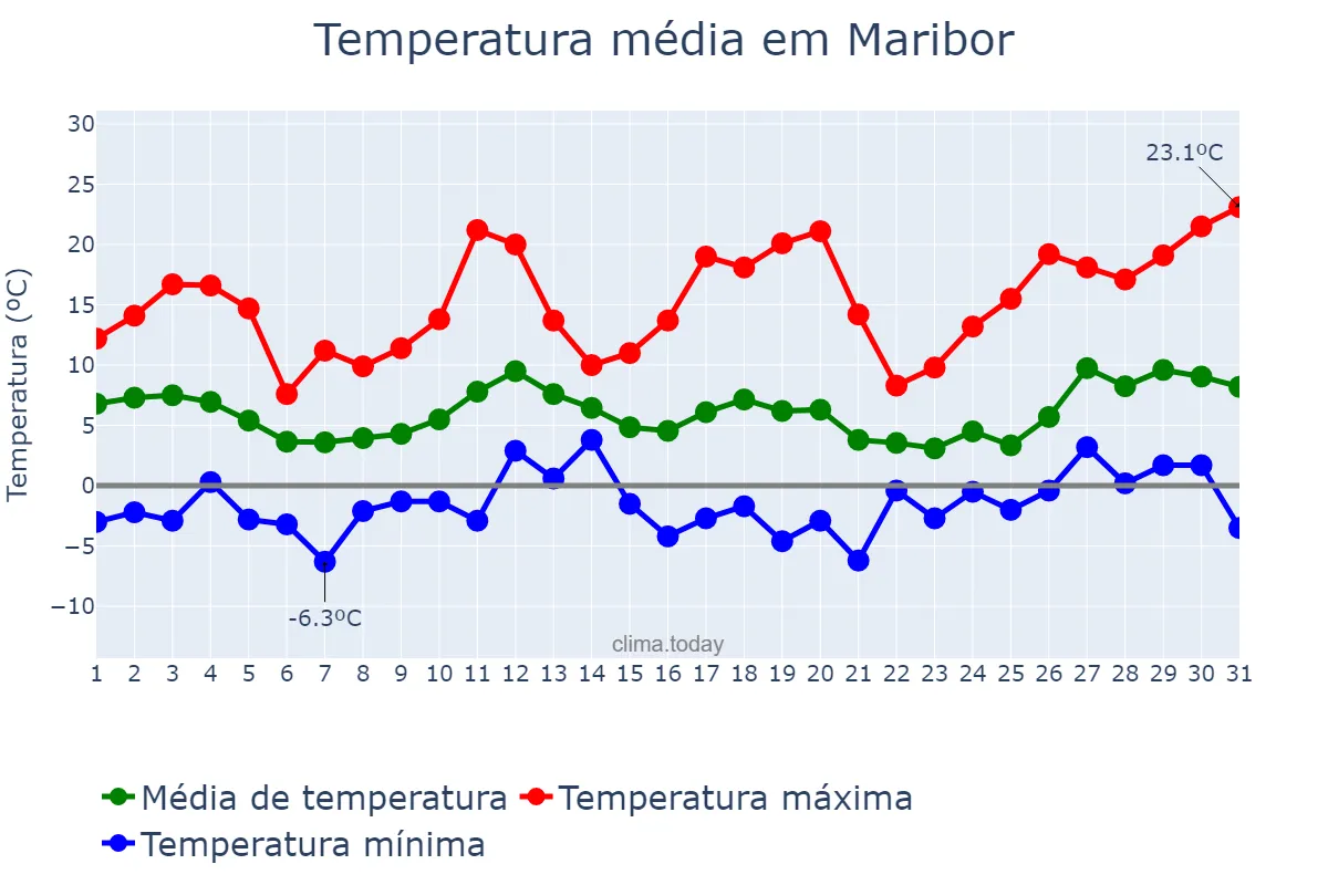Temperatura em marco em Maribor, Maribor, SI