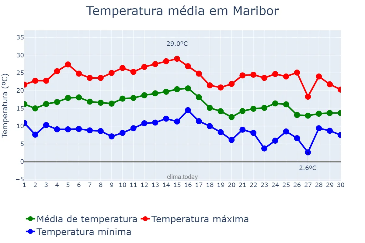 Temperatura em setembro em Maribor, Maribor, SI