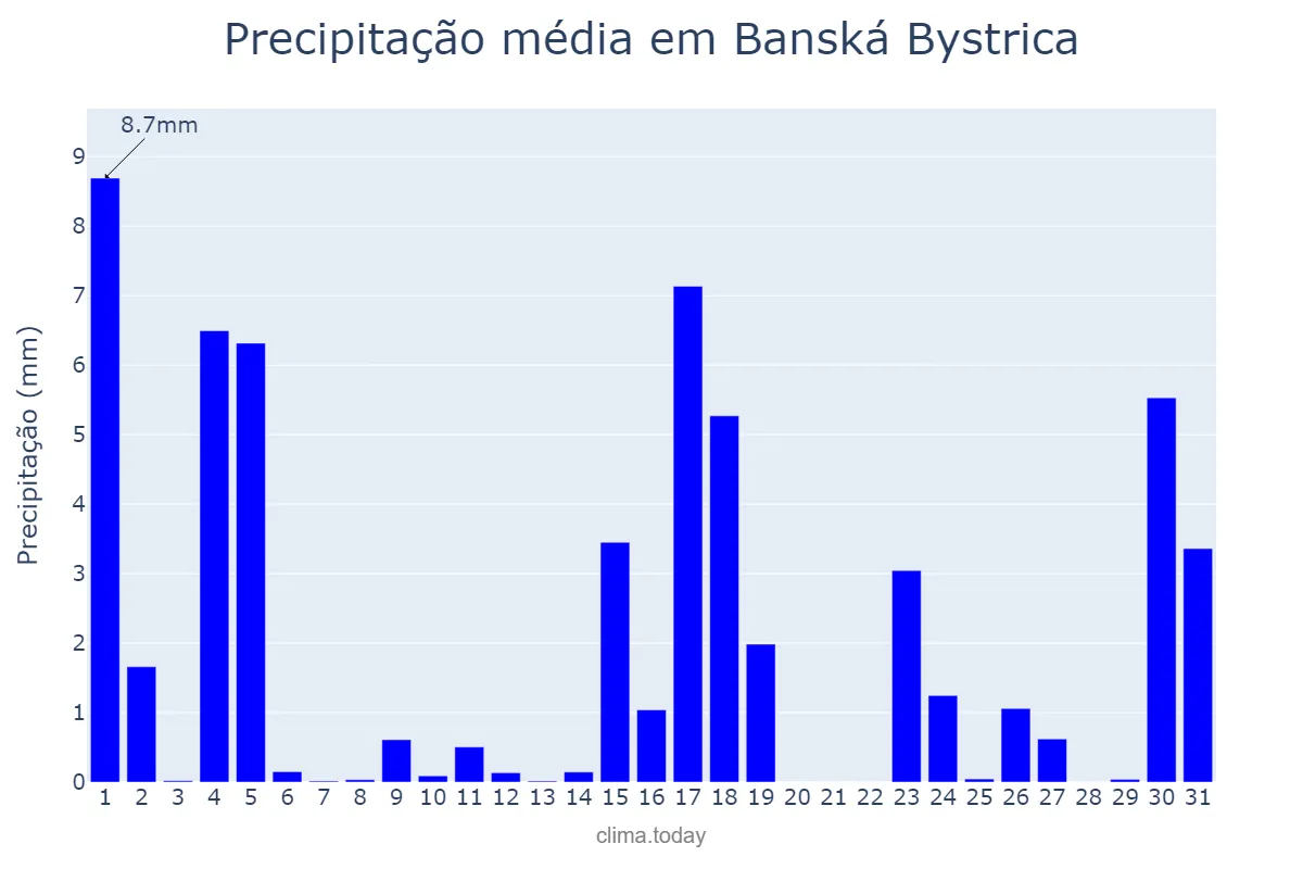 Precipitação em agosto em Banská Bystrica, Banskobystrický, SK