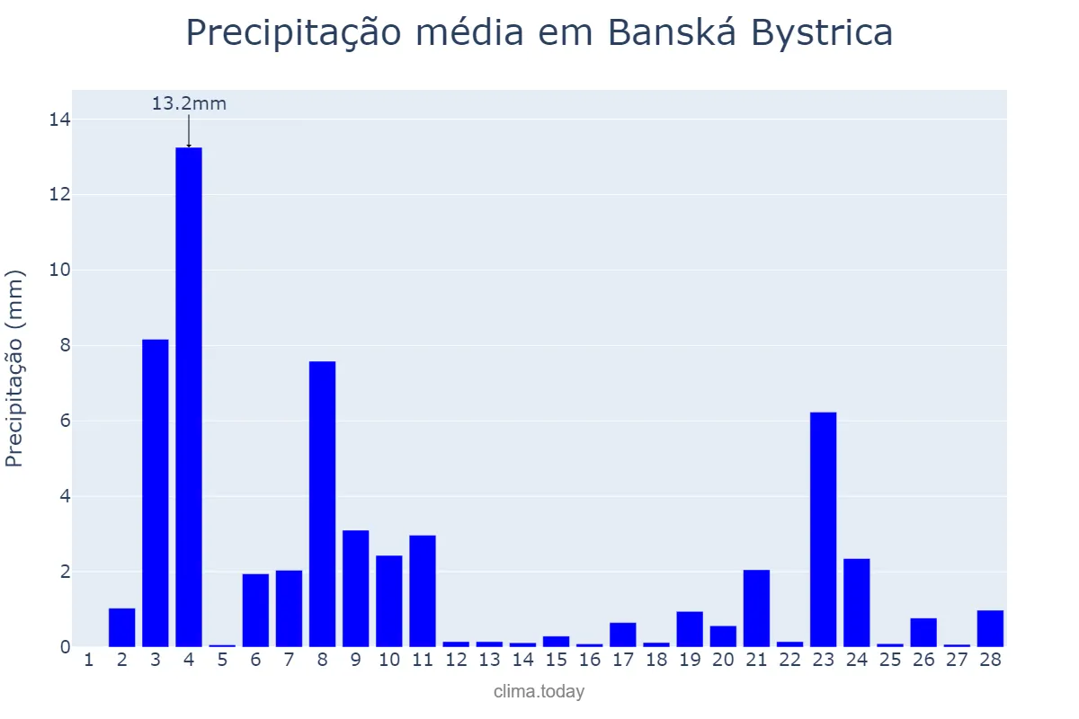 Precipitação em fevereiro em Banská Bystrica, Banskobystrický, SK