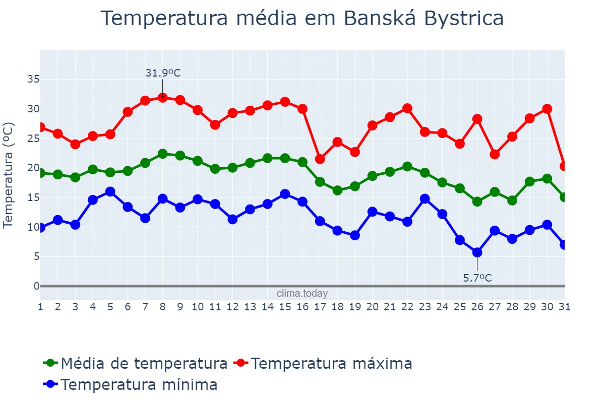 Temperatura em agosto em Banská Bystrica, Banskobystrický, SK
