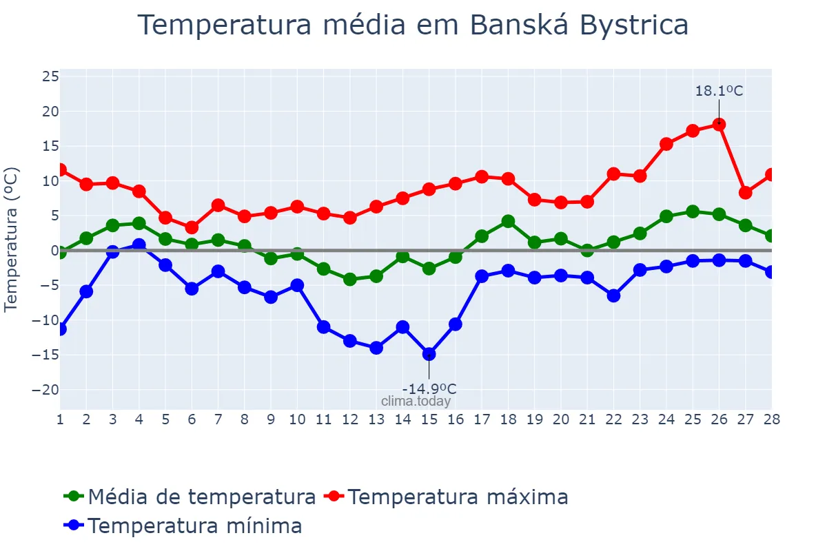 Temperatura em fevereiro em Banská Bystrica, Banskobystrický, SK
