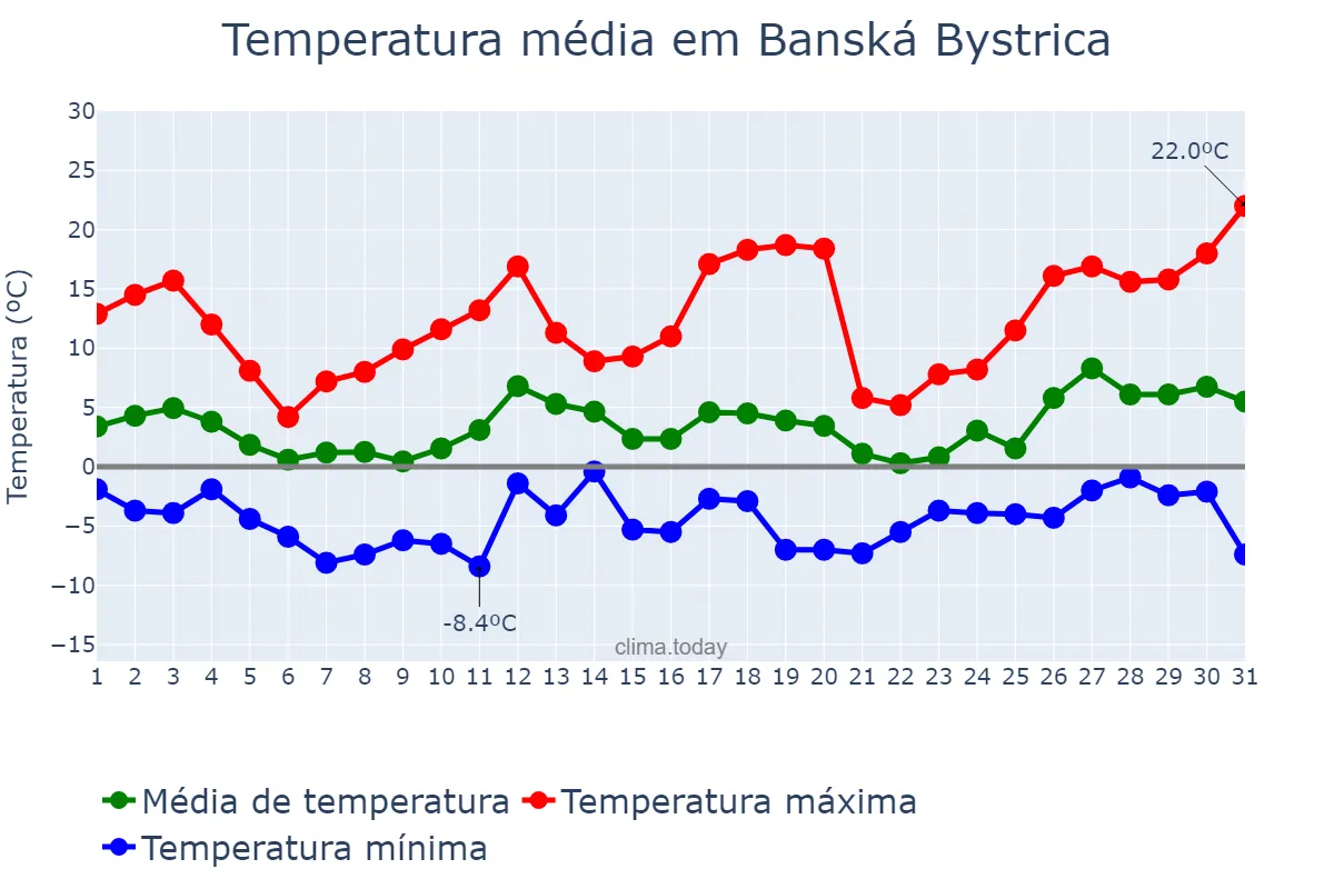Temperatura em marco em Banská Bystrica, Banskobystrický, SK