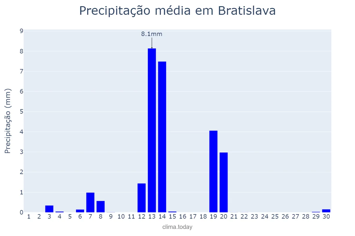Precipitação em abril em Bratislava, Bratislavský, SK