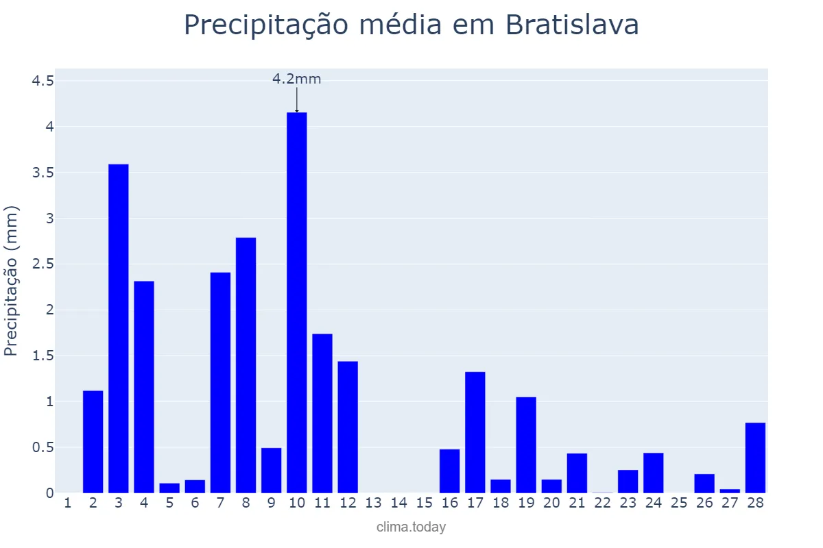 Precipitação em fevereiro em Bratislava, Bratislavský, SK