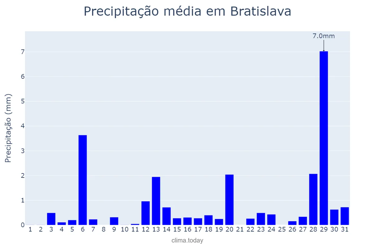 Precipitação em janeiro em Bratislava, Bratislavský, SK