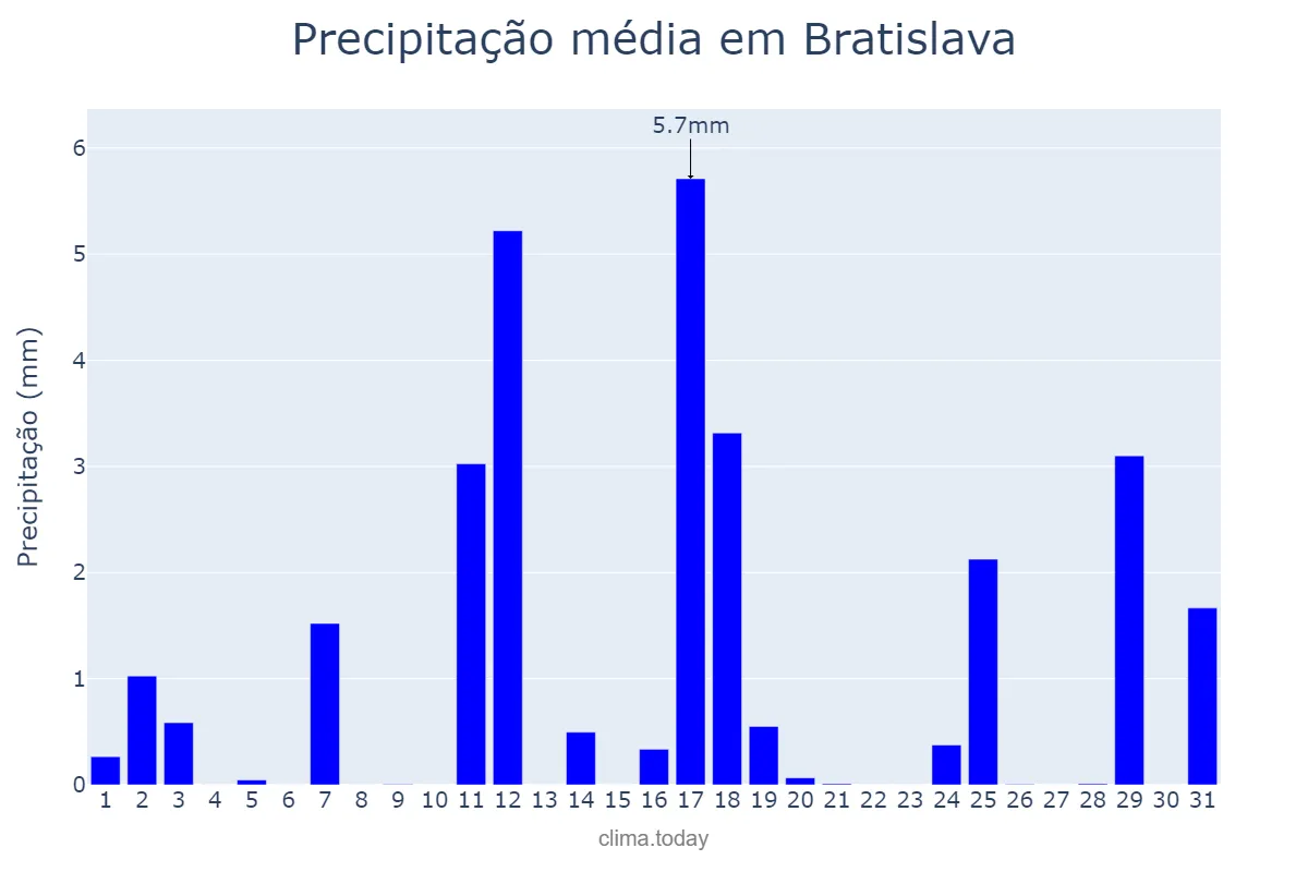 Precipitação em julho em Bratislava, Bratislavský, SK
