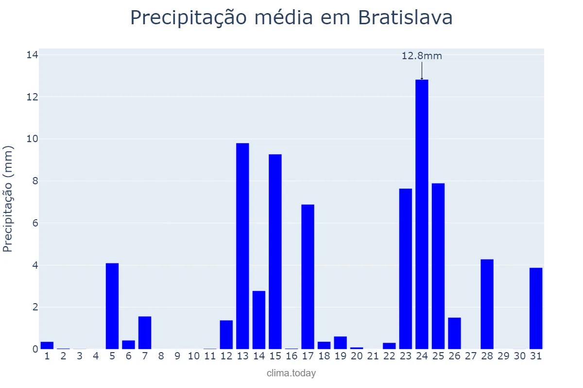 Precipitação em maio em Bratislava, Bratislavský, SK