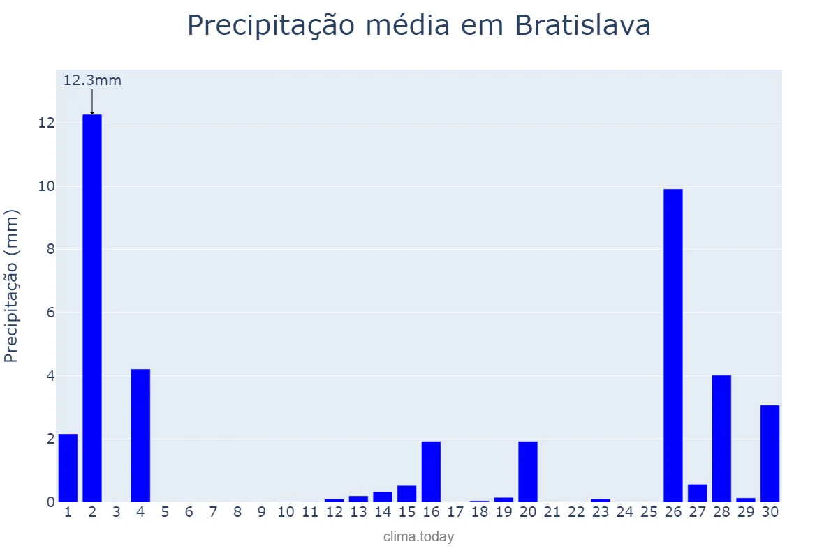 Precipitação em novembro em Bratislava, Bratislavský, SK