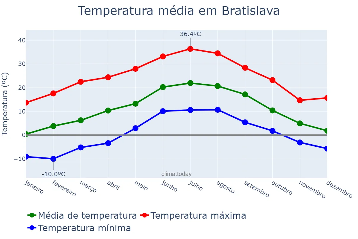 Temperatura anual em Bratislava, Bratislavský, SK