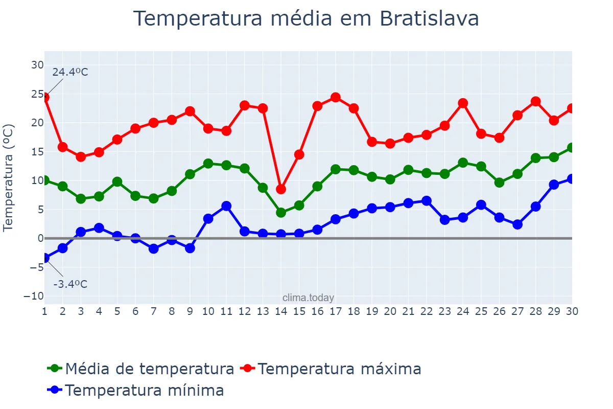 Temperatura em abril em Bratislava, Bratislavský, SK