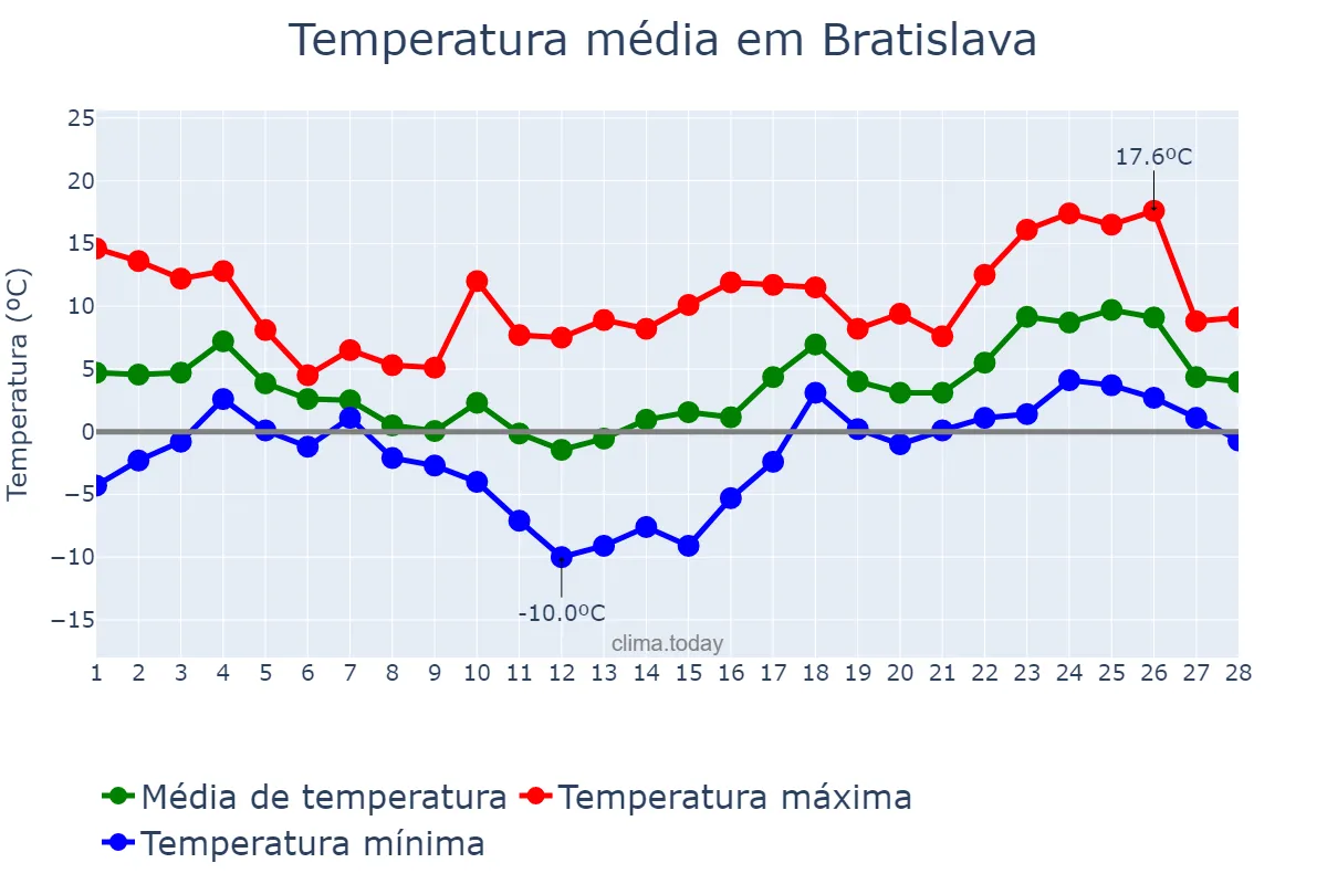 Temperatura em fevereiro em Bratislava, Bratislavský, SK